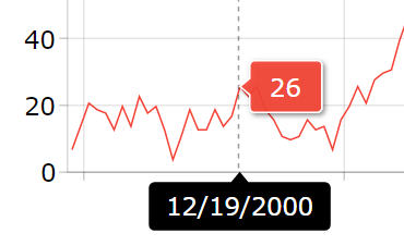 Google Chart Tooltip Date Format