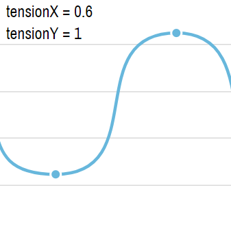 Chart Js Tension