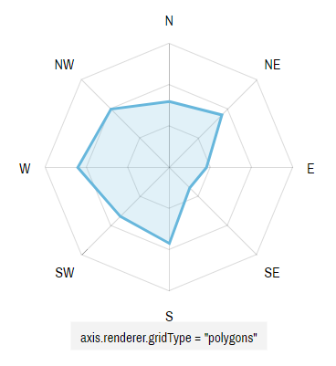 Radar Chart