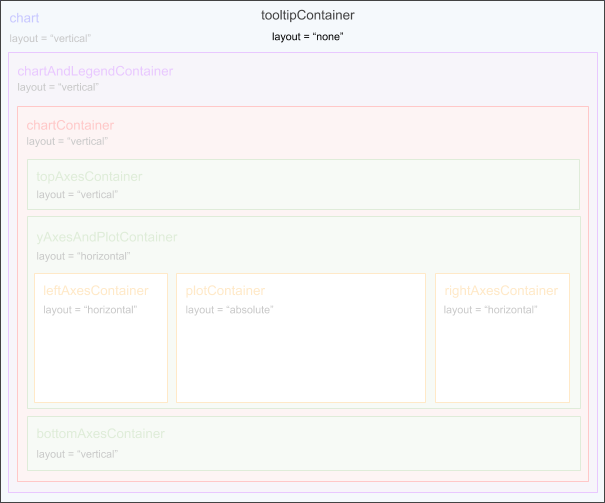 Chart Layout Definition