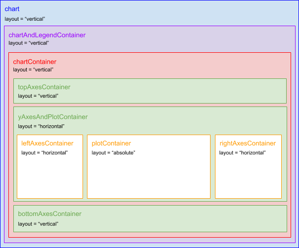 Chart Layout Definition