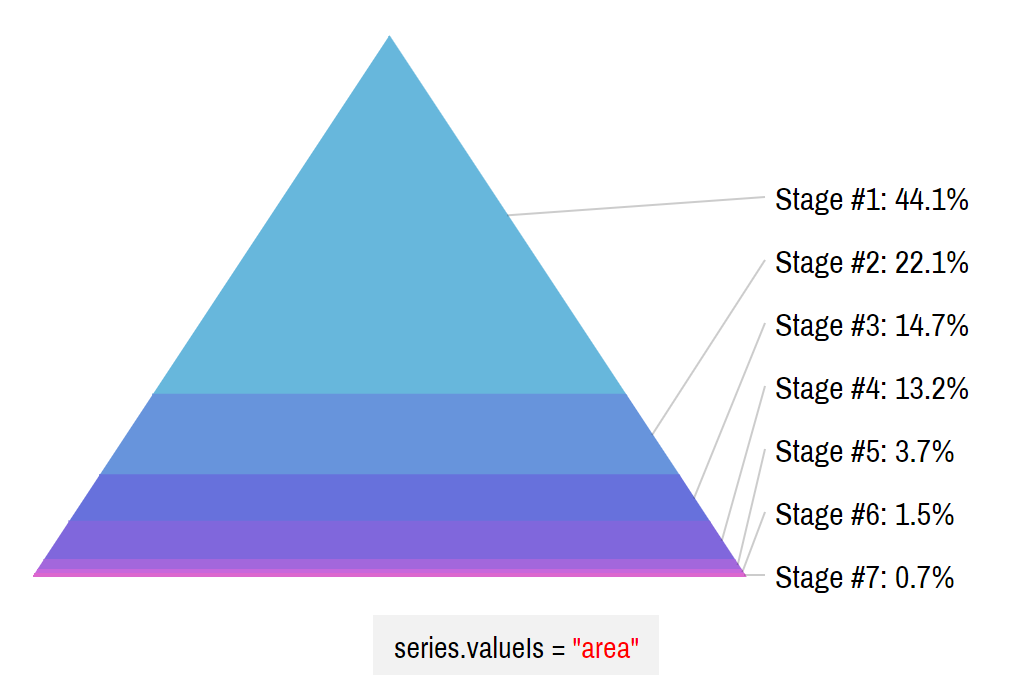 Empty Pyramid Chart