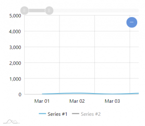 Fixed Scale of Value Axis – amCharts 4 Documentation