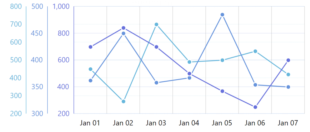 Values axis