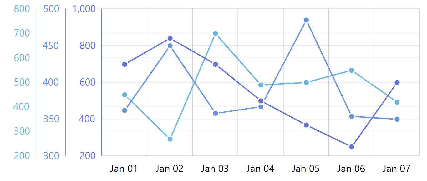 Amcharts Multiple Charts