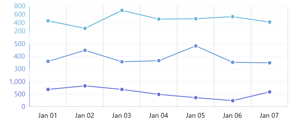 Amcharts Multiple Charts