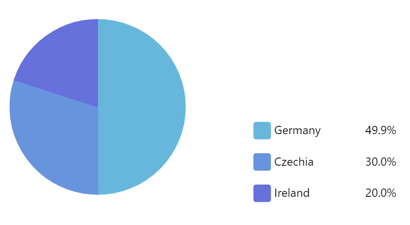 Pie Chart Legend Position