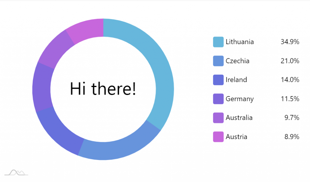 Amcharts Donut Chart