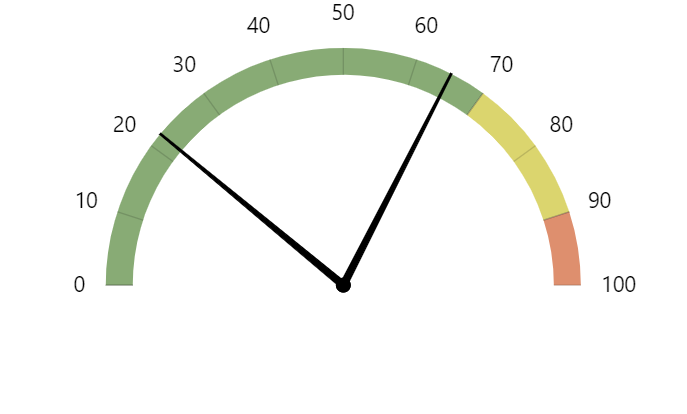 Gauge Chart