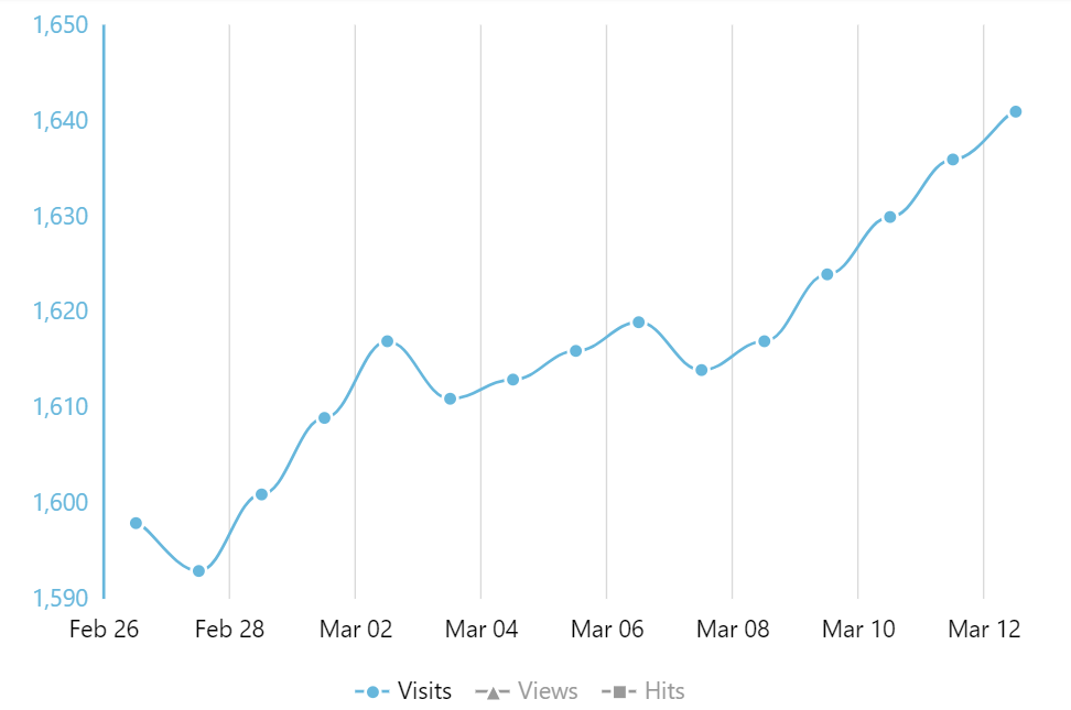 Remove Js Chart By Amcharts