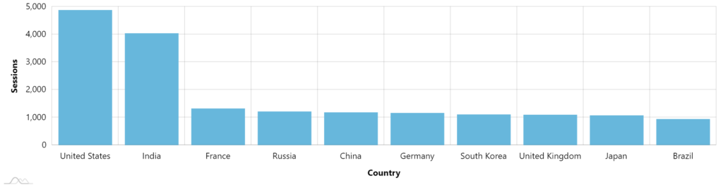 Google Analytics Charts