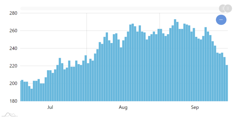 Date Axis – amCharts 4 Documentation
