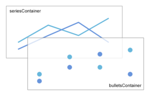 Ordering zIndex of series lines and bullets – amCharts 4 Documentation