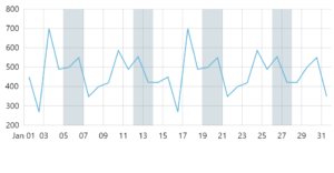 Using axis ranges to highlight weekends – amCharts 4 Documentation