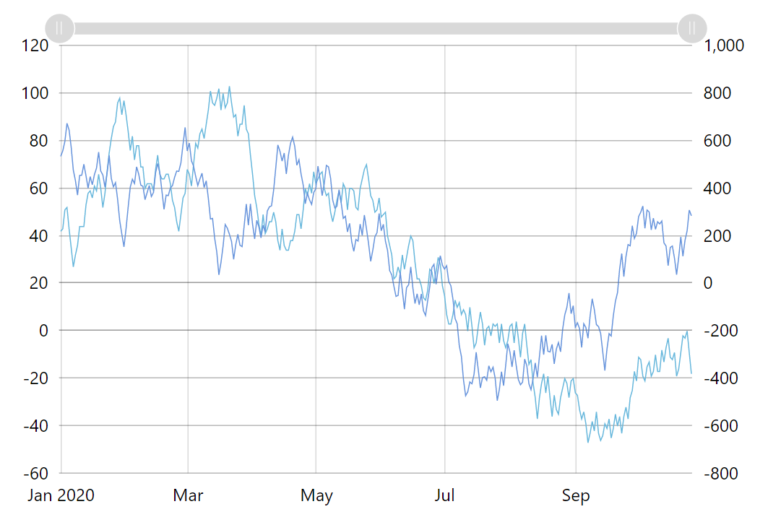 Value Axis – amCharts 4 Documentation