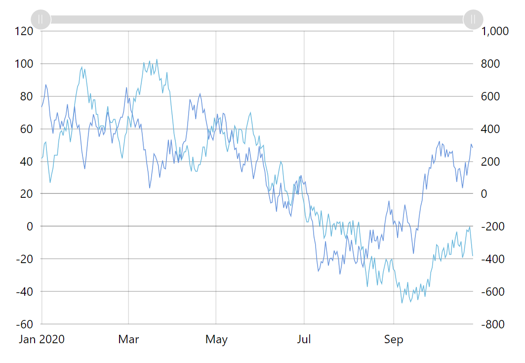Value Axis – amCharts 4 Documentation