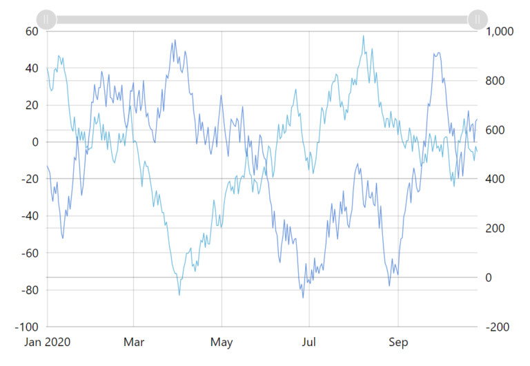Value Axis – amCharts 4 Documentation