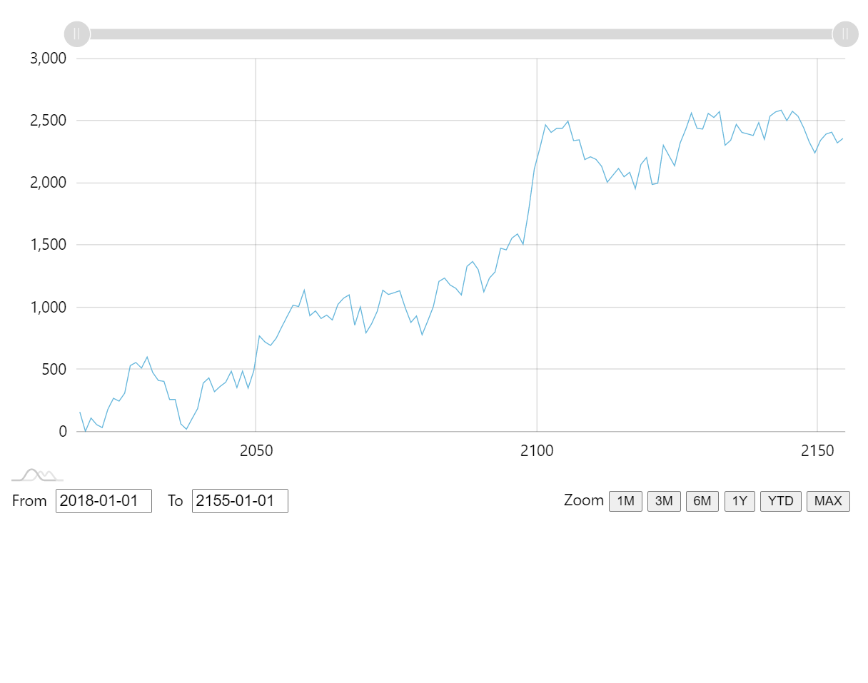 Plugin: Range Selector – amCharts 4 Documentation