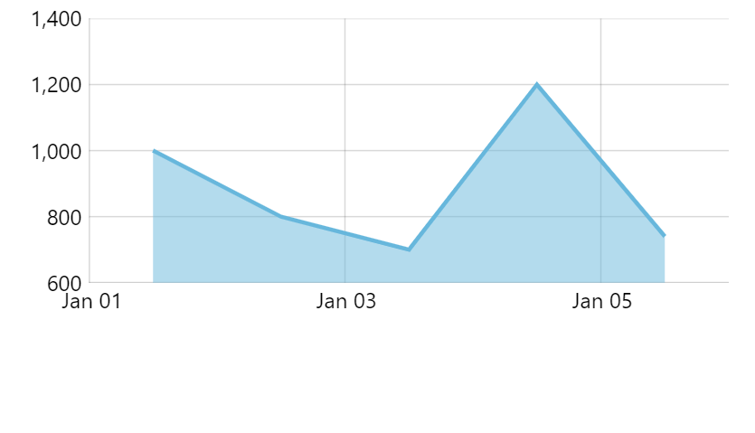 Amcharts Line Chart Example