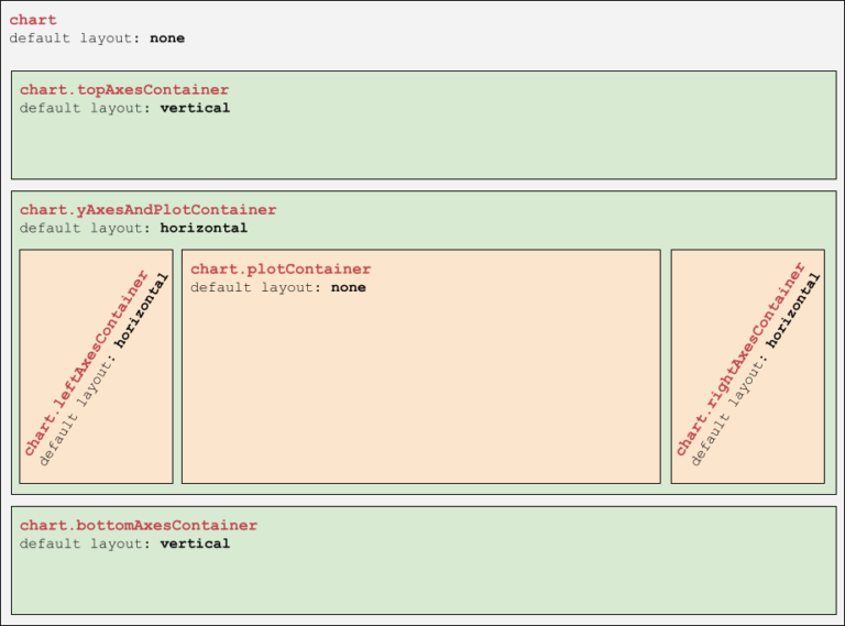Containers of an XY chart – amCharts 5 Documentation