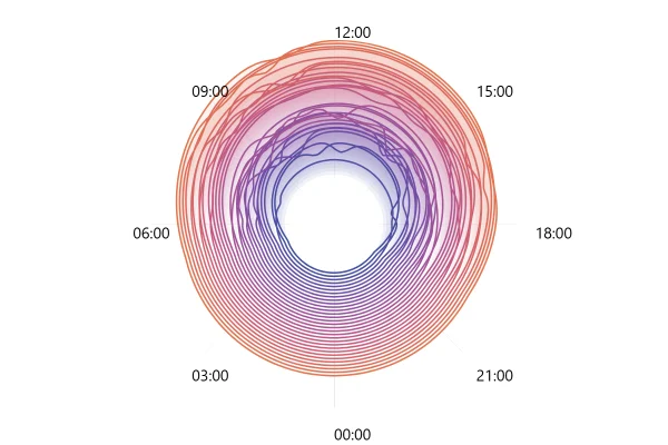 Radial Ridgeline Chart