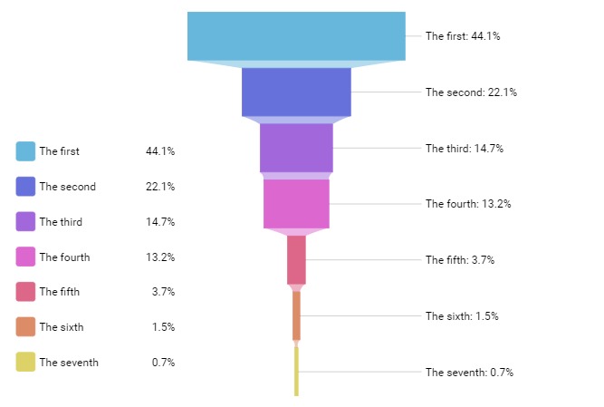 Jquery Pyramid Chart