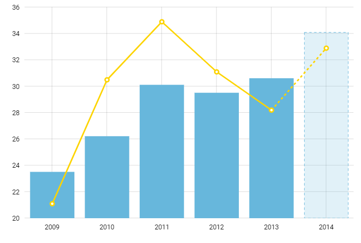 Chart Js Dotted Line