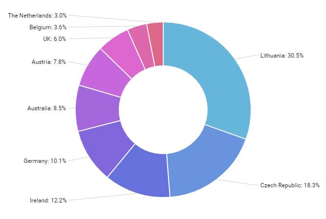 Donut Chart Using Jquery