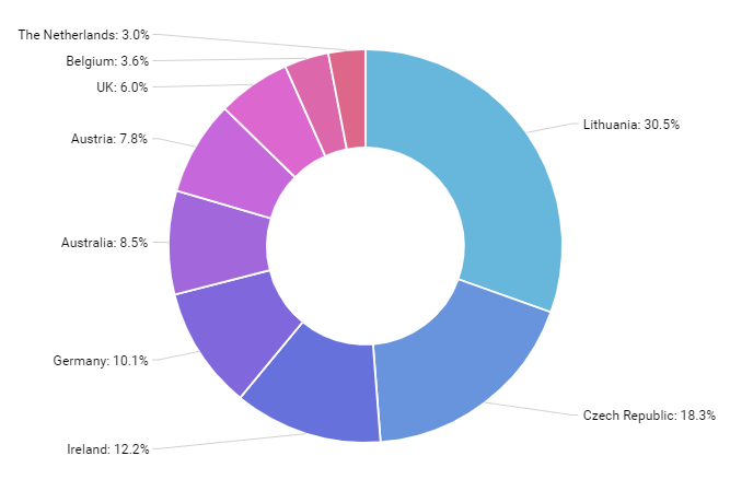 Donut chart - amCharts