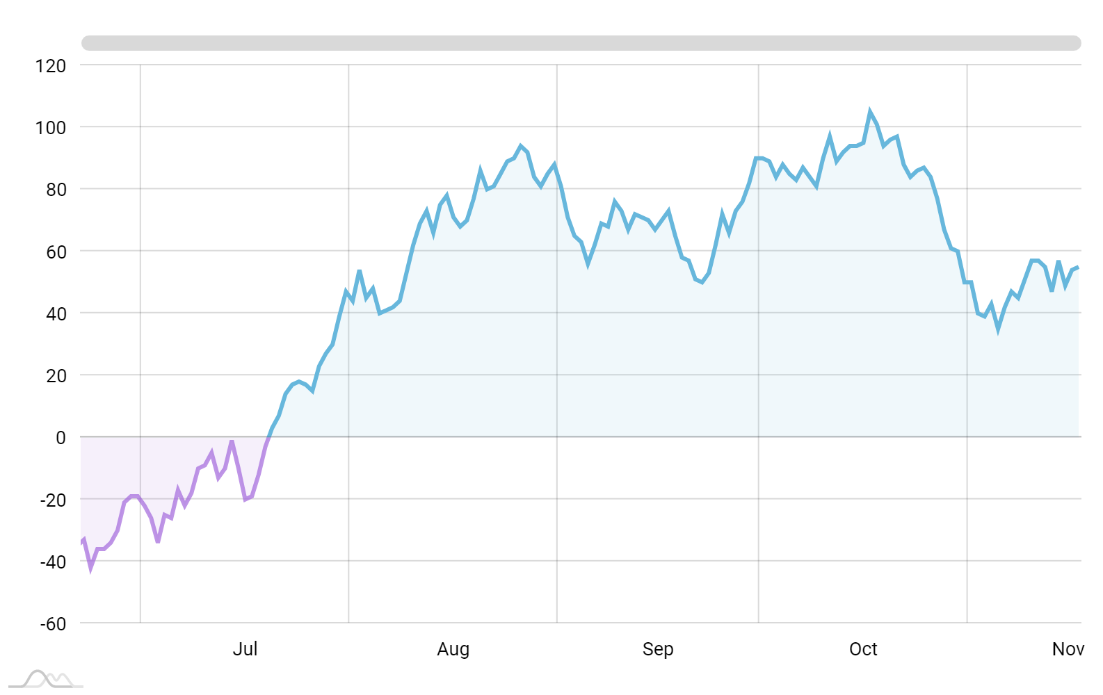 Google Charts Colors