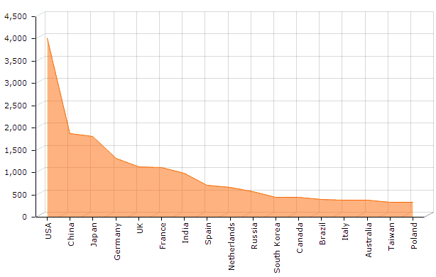 Amcharts Line Chart Example