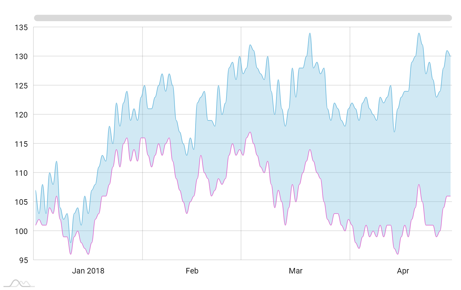 Open Chart