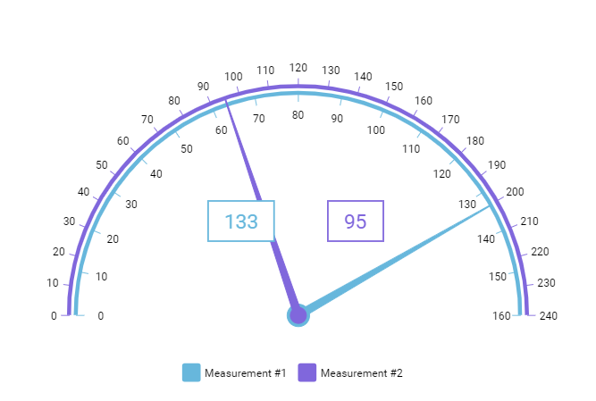 Angular 5 Gauge Chart