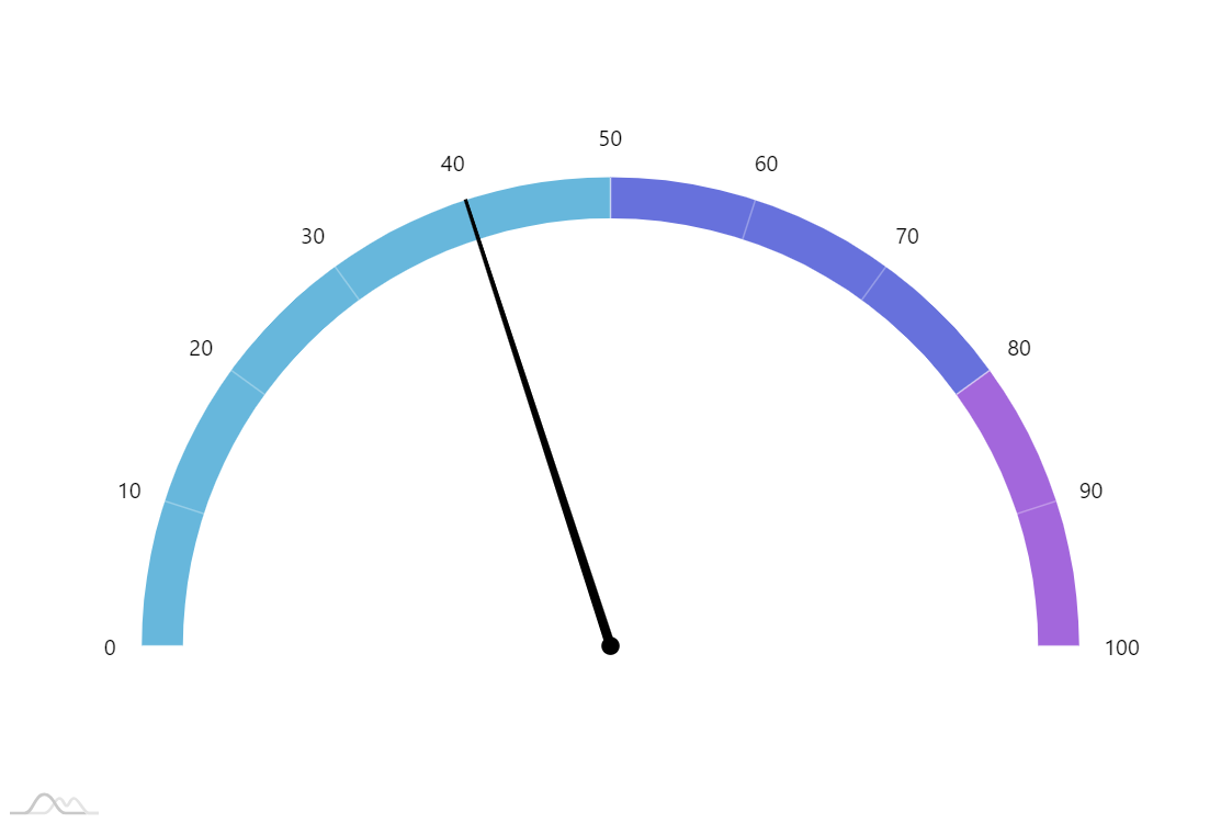 Angular 4 Gauge Chart