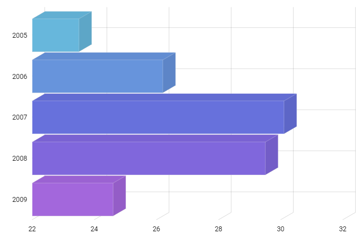 3d Bar Chart Using D3 Js