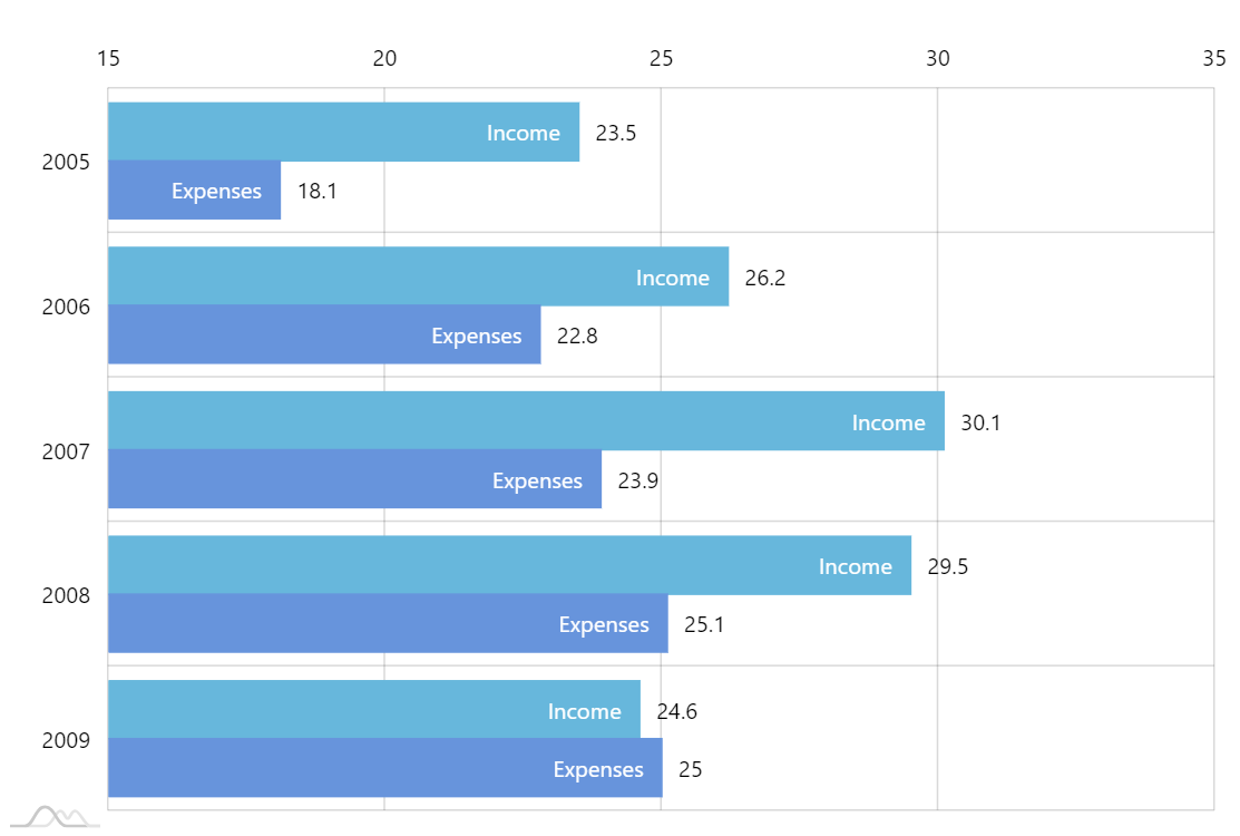 Default Clustered Bar Chart