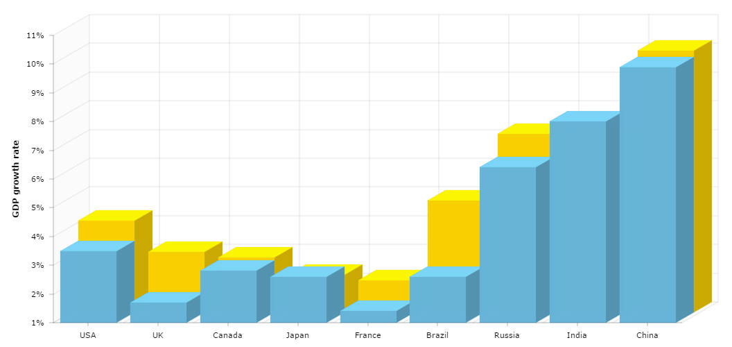 Amcharts Stacked Column Chart