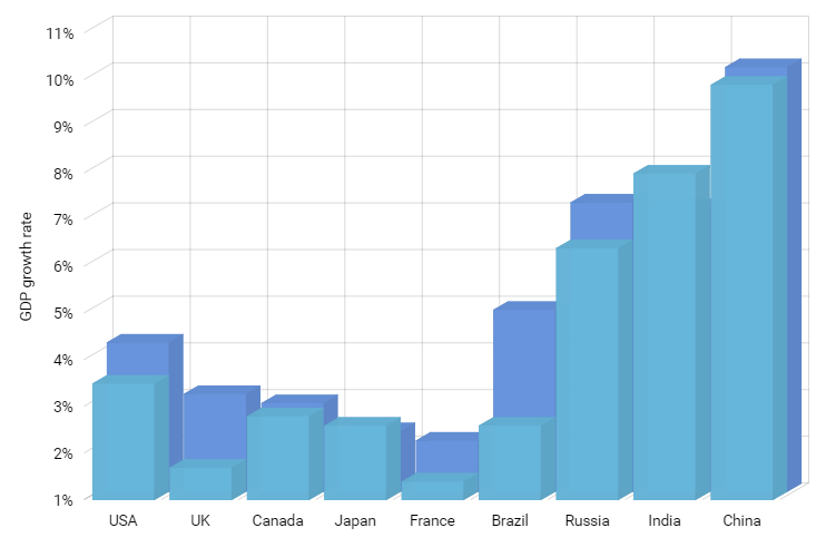 Google Chart 3d Bar Chart