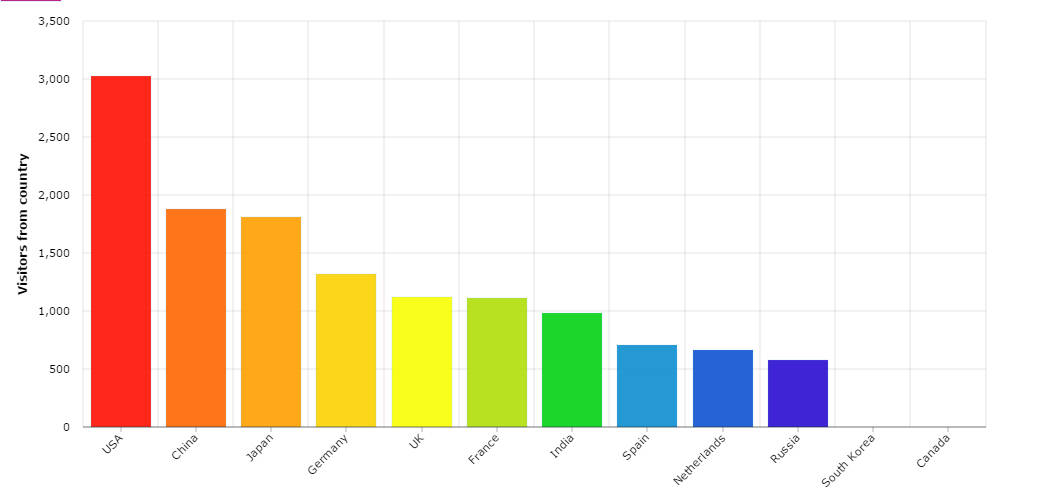 demo_7394_light - amCharts