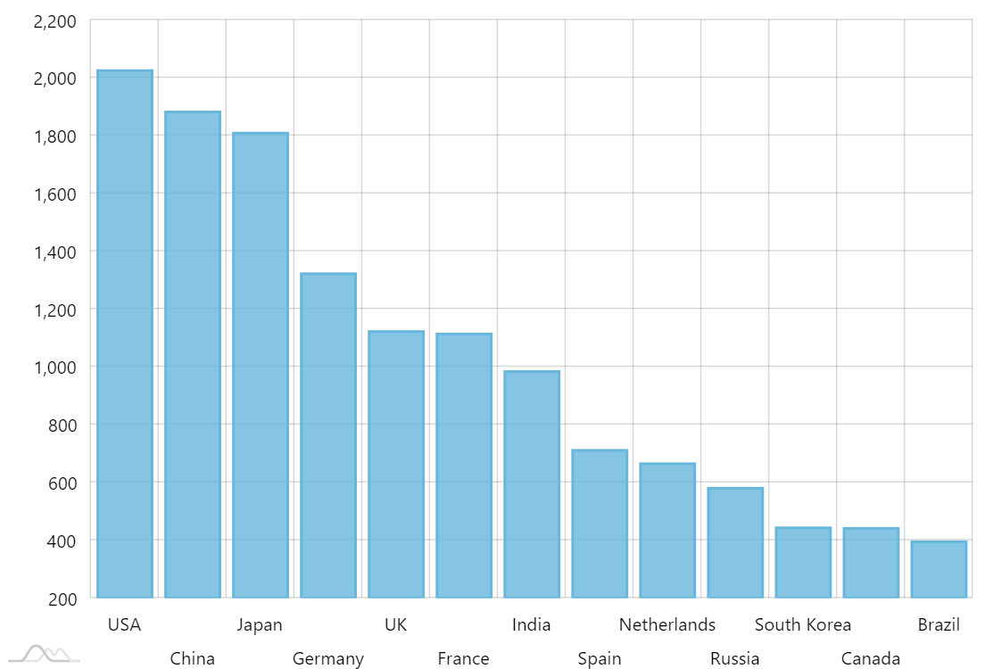 Bar Chart Demo