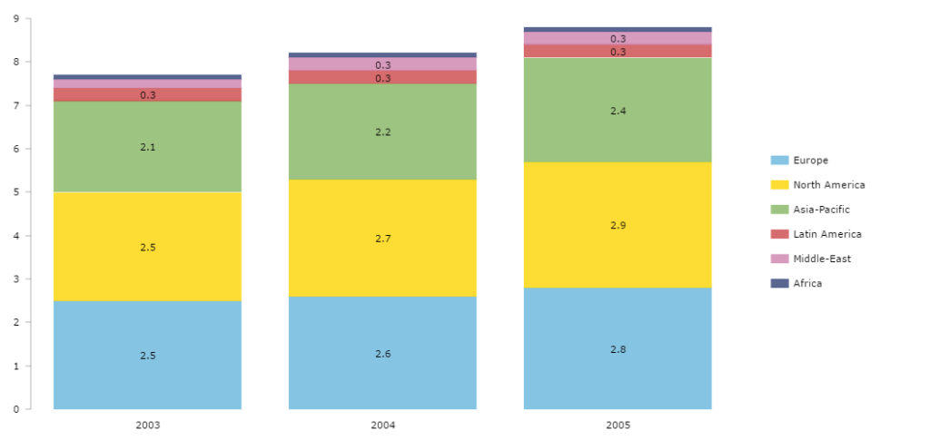 Angularjs Stacked Bar Chart Example