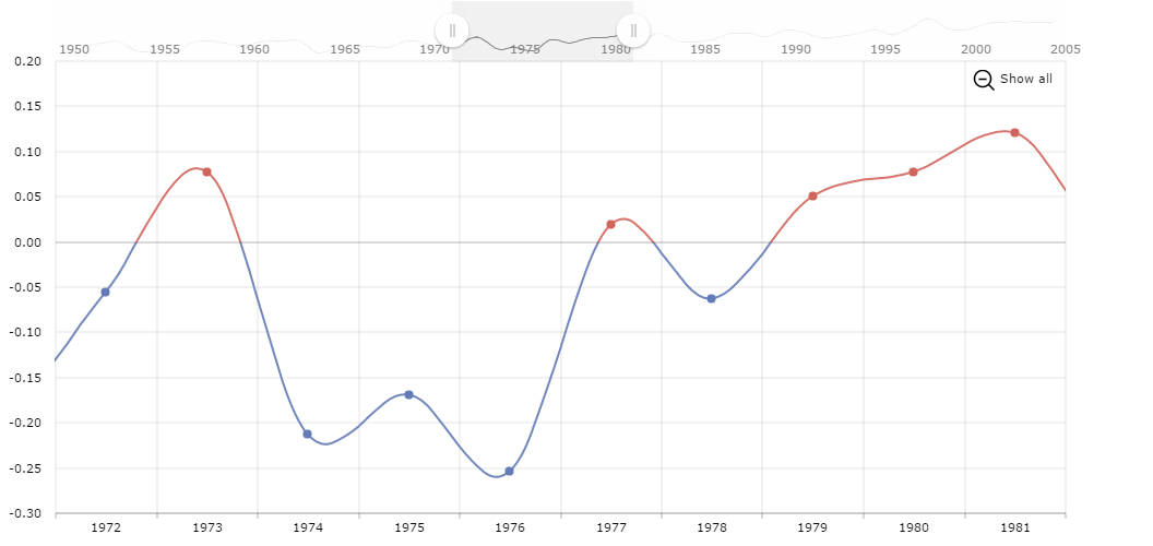 Smooth Chart