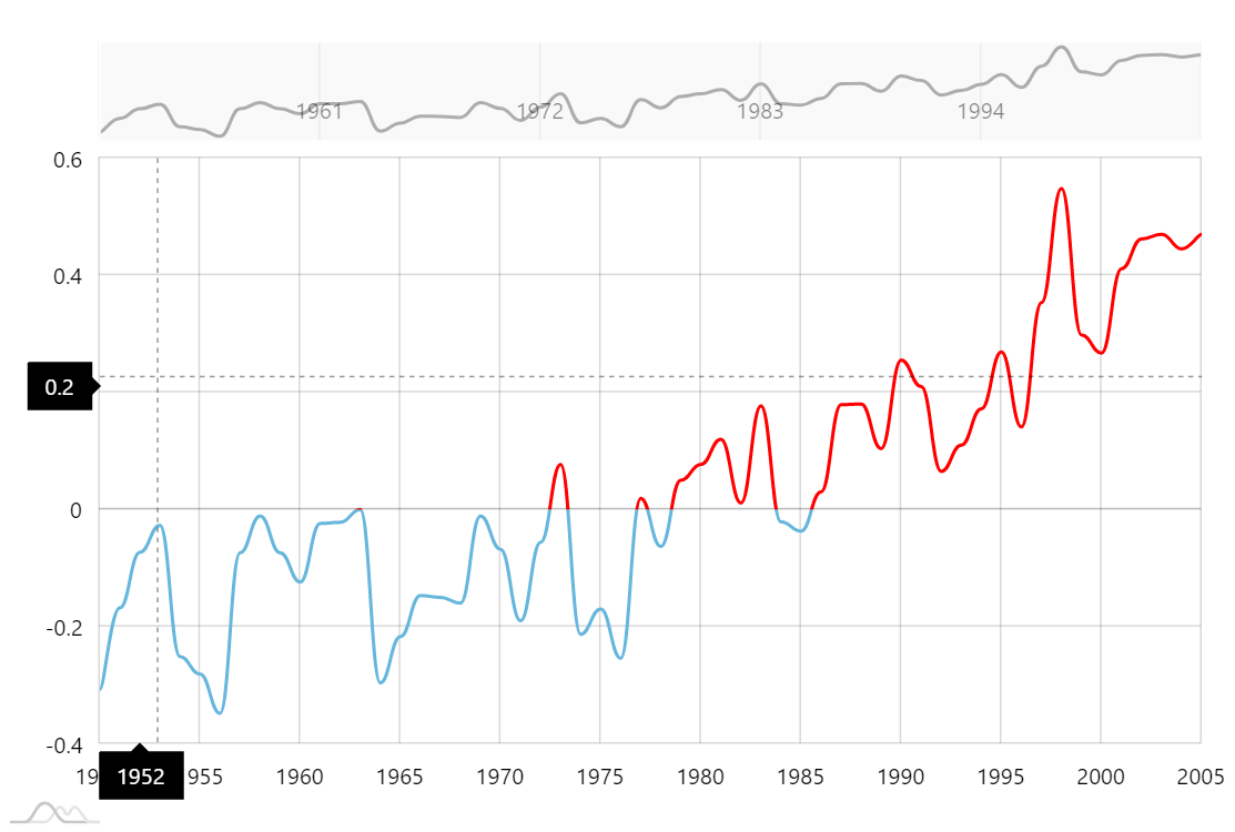 Angular Line Chart Example