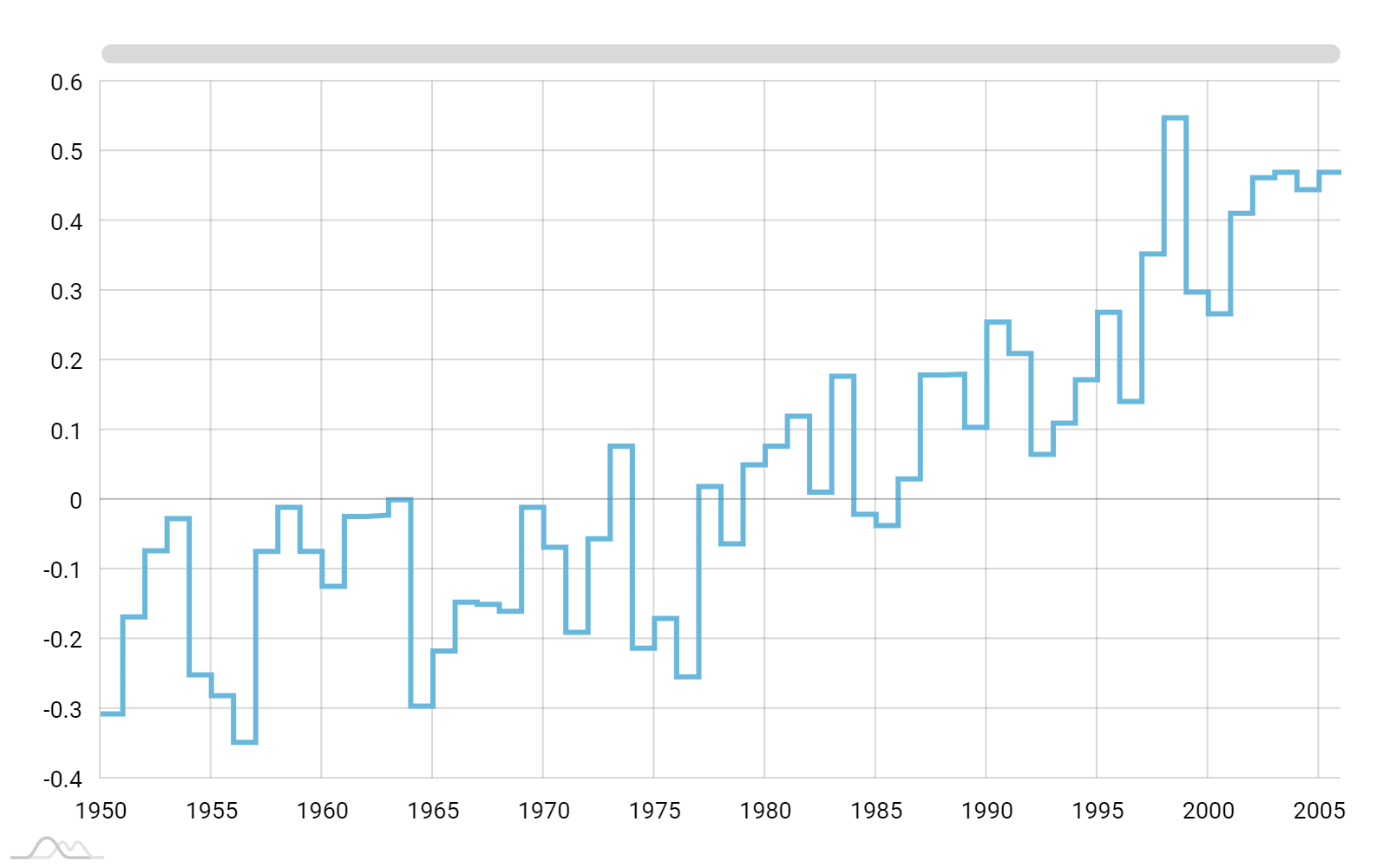 Chart Demo