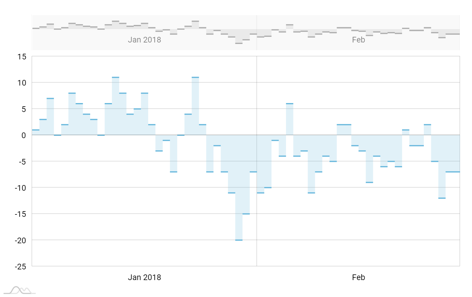 Step Chart Excel Without Date