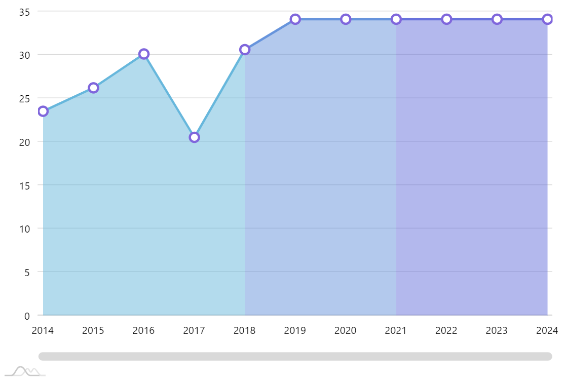 Change Line Color In Excel Chart