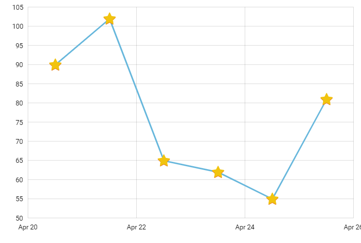 Bullet Path Chart