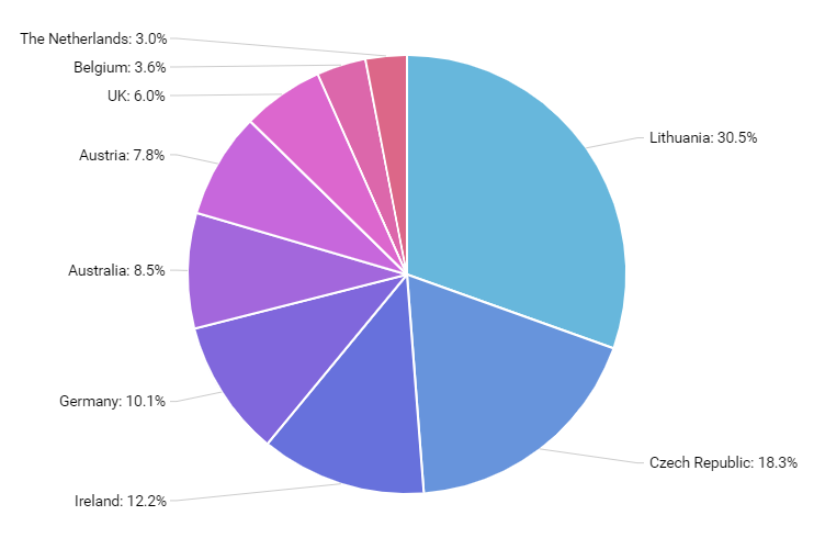 Circular Chart Types