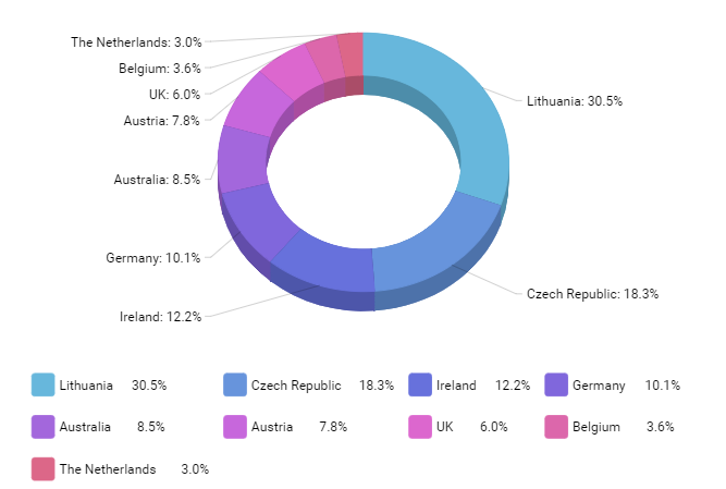 Angular D3 Donut Chart