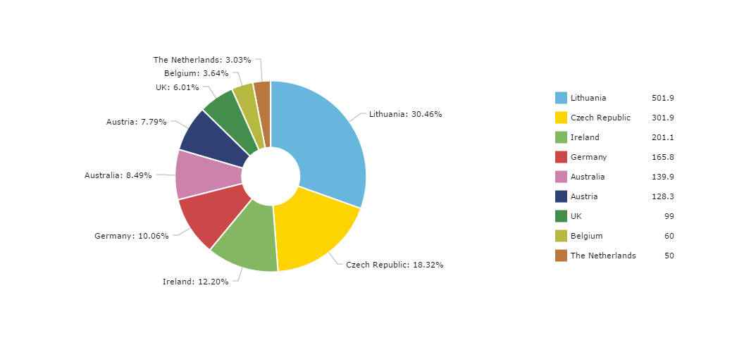 Adminlte Chart